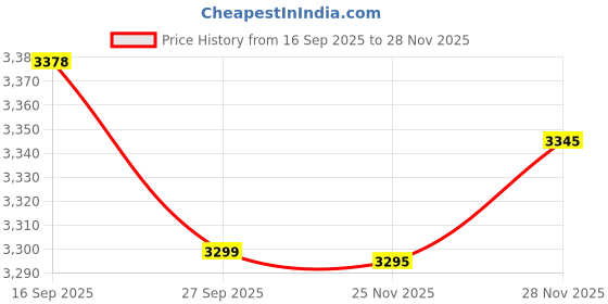 flipkart.com cara mark Wash Basin – Stain & Scratch‑Resistant| pedestal wash basin|ceramic wash basin with pedestal|damru washbasin|basin| Pedestal Basin cara mark Price History Graph from 16 Sep 2025 to 28 Nov 2025