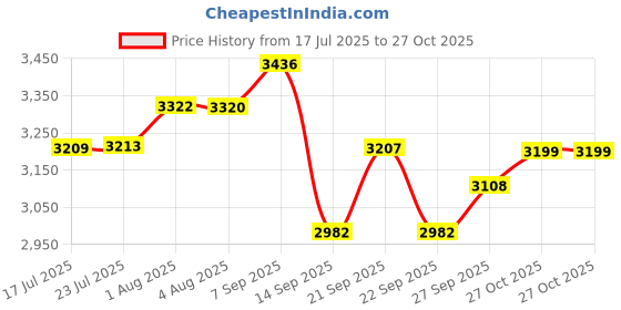 flipkart.com cara mark wash basin standing| Ceramic Pedestal Wash Basin|Glossy White Pedestal Basin cara mark Price History Graph from 17 Jul 2025 to 27 Oct 2025