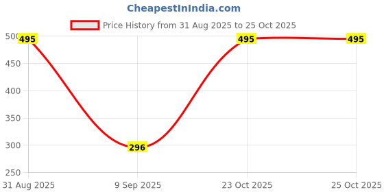 flipkart.com cara Women Red Potli cara Price History Graph from 31 Aug 2025 to 24 Oct 2025