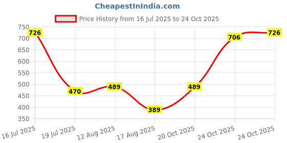 flipkart.com Caraba Advanced Sunscreen Jacket Protection from Sun tanning - UPF 50+ Protection Colorblock Men Wind Cheater Price History Graph from 16 Jul 2025 to 24 Oct 2025