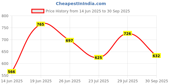 flipkart.com caraba Colorblock Men Raincoat caraba Price History Graph from 14 Jun 2025 to 30 Sep 2025