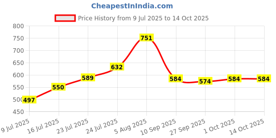 flipkart.com caraba Colorblock Men Raincoat caraba Price History Graph from 9 Jul 2025 to 14 Oct 2025