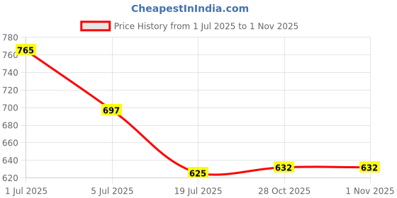 flipkart.com caraba Colorblock Men Raincoat caraba Price History Graph from 1 Jul 2025 to 31 Oct 2025