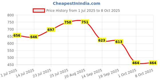 flipkart.com caraba Colorblock Men Raincoat caraba Price History Graph from 1 Jul 2025 to 8 Oct 2025