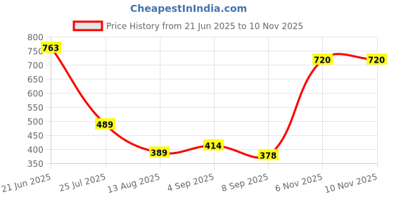 flipkart.com Caraba Colorblock Men Wind Cheater Price History Graph from 21 Jun 2025 to 9 Nov 2025