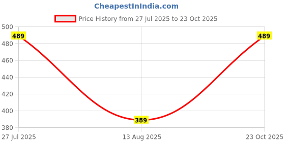 flipkart.com Caraba Colorblock Men Wind Cheater Price History Graph from 27 Jul 2025 to 23 Oct 2025
