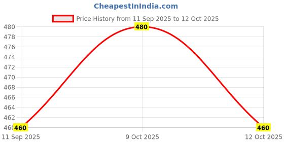 flipkart.com Caraba Colorblock Men Wind Cheater Price History Graph from 11 Sep 2025 to 12 Oct 2025