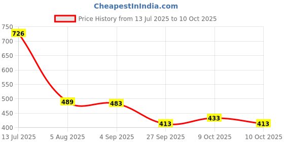 flipkart.com Caraba Jacket for Winter, Lightweight & Regular Fit, Full Sleeves, Stylish Stand Collar Colorblock Men Wind Cheater Price History Graph from 13 Jul 2025 to 10 Oct 2025