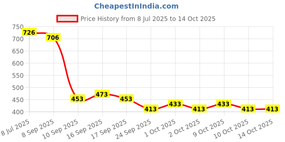 flipkart.com Caraba Jacket for Winter, Lightweight & Regular Fit, Full Sleeves, Stylish Stand Collar Colorblock Men Wind Cheater Price History Graph from 8 Jul 2025 to 14 Oct 2025