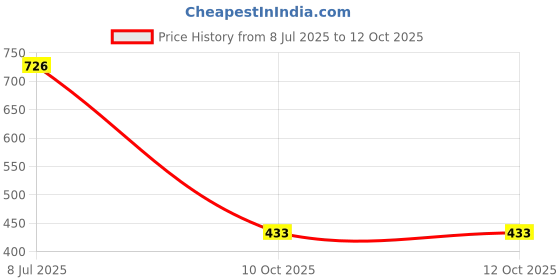 flipkart.com Caraba Jacket for Winter, Lightweight & Regular Fit, Full Sleeves, Stylish Stand Collar Colorblock Men Wind Cheater Price History Graph from 8 Jul 2025 to 11 Oct 2025