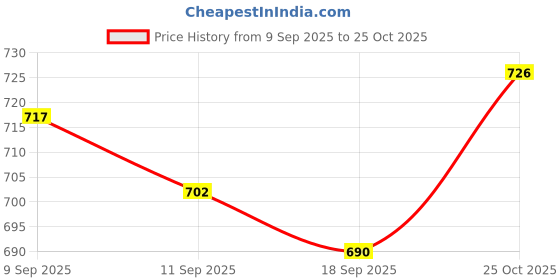 flipkart.com caraba Men Solid Casual Jacket caraba Price History Graph from 9 Sep 2025 to 25 Oct 2025