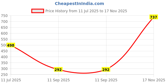 flipkart.com caraba Men Solid Sports Jacket caraba Price History Graph from 11 Jul 2025 to 17 Nov 2025