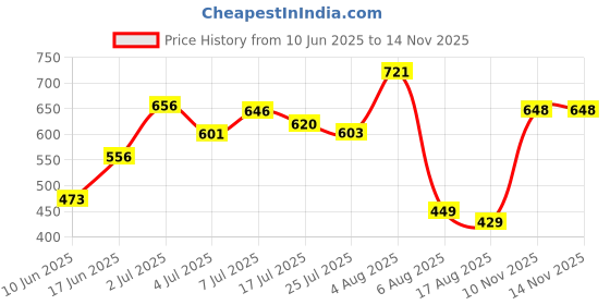 flipkart.com caraba Solid, Colorblock Men Raincoat caraba Price History Graph from 10 Jun 2025 to 13 Nov 2025