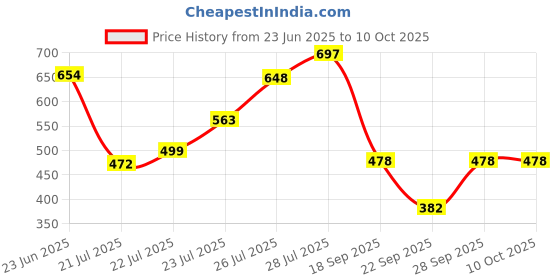 flipkart.com caraba Solid, Colorblock Men Raincoat caraba Price History Graph from 23 Jun 2025 to 10 Oct 2025