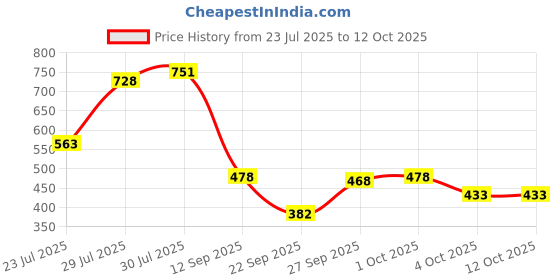 flipkart.com caraba Solid, Colorblock Men Raincoat caraba Price History Graph from 23 Jul 2025 to 12 Oct 2025