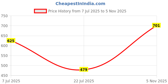 flipkart.com caraba Solid Men Raincoat caraba Price History Graph from 7 Jul 2025 to 5 Nov 2025