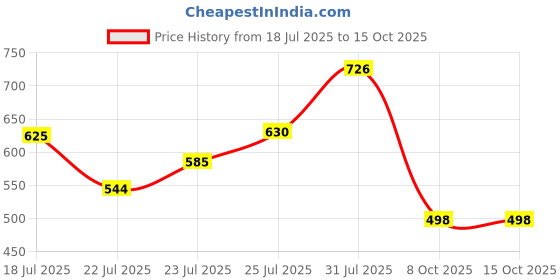 flipkart.com caraba Solid Men Raincoat caraba Price History Graph from 18 Jul 2025 to 14 Oct 2025