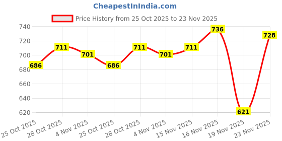flipkart.com caraba Solid Men Raincoat caraba Price History Graph from 25 Oct 2025 to 23 Nov 2025