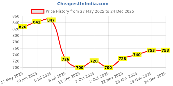 flipkart.com Caraba Solid Men Wind Cheater Price History Graph from 27 May 2025 to 24 Dec 2025