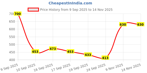 flipkart.com Caraba Solid Men Wind Cheater Price History Graph from 9 Sep 2025 to 12 Nov 2025