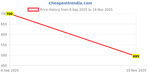 flipkart.com Caraba Solid Men Wind Cheater Price History Graph from 8 Sep 2025 to 19 Nov 2025
