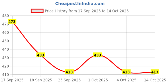 flipkart.com Caraba Solid Men Wind Cheater Price History Graph from 17 Sep 2025 to 14 Oct 2025