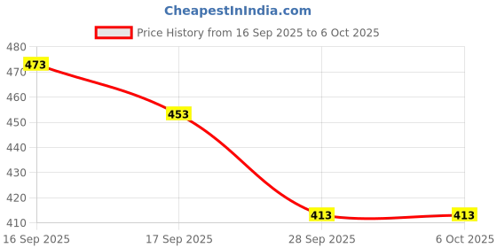 flipkart.com Caraba Solid Men Wind Cheater Price History Graph from 16 Sep 2025 to 5 Oct 2025