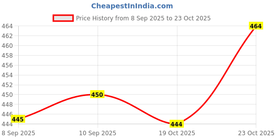 flipkart.com Caraba Summer Jacket with UV Protection UPF 50+ for Men Anti-Tan & Sun Protection Colorblock Men Wind Cheater Price History Graph from 8 Sep 2025 to 23 Oct 2025