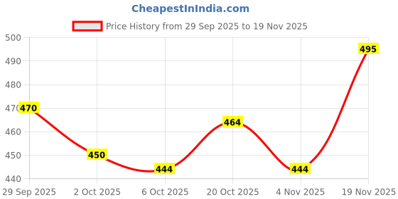 flipkart.com Caraba Summer Jacket with UV Protection UPF 50+ for Men Anti-Tan & Sun Protection Colorblock Men Wind Cheater Price History Graph from 29 Sep 2025 to 19 Nov 2025