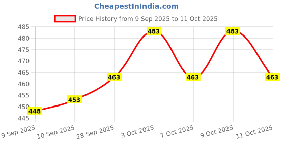 flipkart.com Caraba Sunscreen Jacket, Advanced Protection from Sun & Wind - UPF 50+ Protection Colorblock Men Wind Cheater Price History Graph from 9 Sep 2025 to 3 Oct 2025