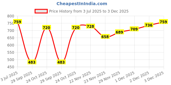 flipkart.com Caraba Sunscreen Jacket, Advanced Protection from Sun & Wind - UPF 50+ Protection Colorblock Men Wind Cheater Price History Graph from 3 Jul 2025 to 3 Dec 2025