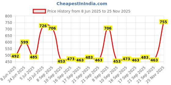flipkart.com Caraba Sunscreen Jacket, Advanced Protection from Sun & Wind - UPF 50+ Protection Solid Men Wind Cheater Price History Graph from 8 Jun 2025 to 25 Nov 2025