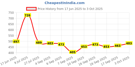 flipkart.com Caraba Sunscreen Jacket, Advanced Protection from Sun & Wind - UPF 50+ Protection Solid Men Wind Cheater Price History Graph from 17 Jun 2025 to 3 Oct 2025