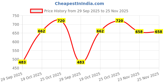 flipkart.com Caraba Sunscreen Jacket, Advanced Protection from Sun & Wind - UPF 50+ Protection Solid Men Wind Cheater Price History Graph from 29 Sep 2025 to 23 Nov 2025