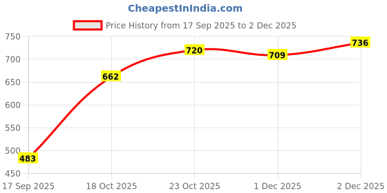 flipkart.com Caraba Sunscreen Jacket, Advanced Protection from Sun & Wind - UPF 50+ Protection Solid Men Wind Cheater Price History Graph from 17 Sep 2025 to 2 Dec 2025