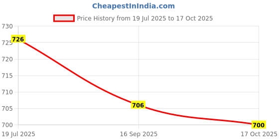 flipkart.com Caraba UPF 50+ Men's Sunscreen Jacket – Lightweight, Breathable, Full Sleeve Fit Colorblock Men Wind Cheater Price History Graph from 19 Jul 2025 to 17 Oct 2025