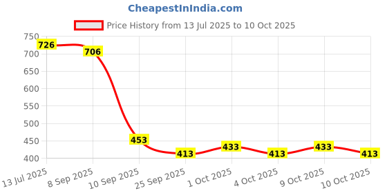 flipkart.com Caraba UPF 50+ Men's Sunscreen Jacket – Lightweight, Breathable, Full Sleeve Fit Colorblock Men Wind Cheater Price History Graph from 13 Jul 2025 to 10 Oct 2025