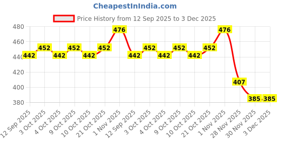 flipkart.com gsi Carabiner Hanging Buckles with Screw Look for Outdoor Camping Locking Carabiner gsi Price History Graph from 12 Sep 2025 to 2 Dec 2025