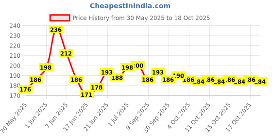 flipkart.com fitcozi Carabiner Hook 8mm 4 pcs Locking Carabiner fitcozi Price History Graph from 30 May 2025 to 18 Oct 2025