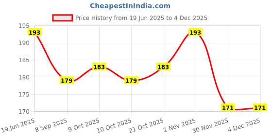 flipkart.com keymaster Carabiner Hook 8mm 4 pcs Locking Carabiner keymaster Price History Graph from 19 Jun 2025 to 3 Dec 2025