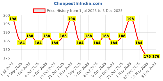 flipkart.com gsi Carabiner Hook 8mm 4 pcs Locking Carabiner gsi Price History Graph from 1 Jul 2025 to 3 Dec 2025
