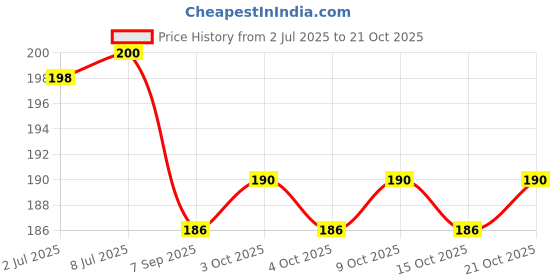 flipkart.com keybiner Carabiner Hook 8mm 4 pcs Locking Carabiner keybiner Price History Graph from 2 Jul 2025 to 20 Oct 2025