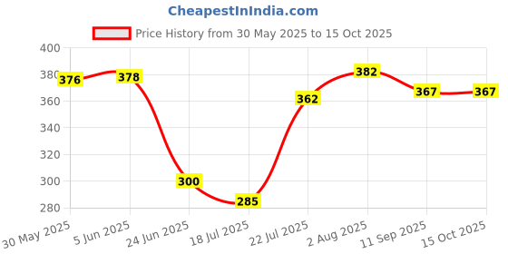 flipkart.com mcs Carabiner Locking Carabiner mcs Price History Graph from 30 May 2025 to 15 Oct 2025