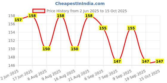 flipkart.com apna kanha Carabiner Spring Clip Hook Keychain for Hiking Climbing Travelling (Pack of 2) Locking Carabiner apna kanha Price History Graph from 2 Jun 2025 to 14 Oct 2025