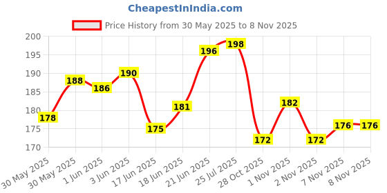 flipkart.com apna kanha Carabiner Spring Clip Hook Keychain for Outdoor Hiking Travelling ( Pack of 8 ) Locking Carabiner apna kanha Price History Graph from 30 May 2025 to 7 Nov 2025