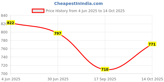 flipkart.com caracas Self Design Men Track Suit caracas Price History Graph from 4 Jun 2025 to 14 Oct 2025