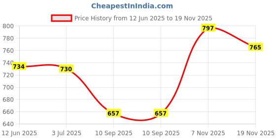 flipkart.com caracas Solid Men Track Suit caracas Price History Graph from 12 Jun 2025 to 19 Nov 2025