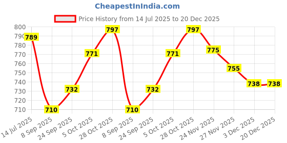 flipkart.com caracas Solid Women Track Suit caracas Price History Graph from 14 Jul 2025 to 20 Dec 2025