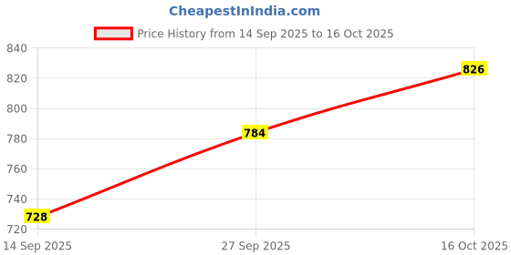 flipkart.com caracas Solid Women Track Suit caracas Price History Graph from 14 Sep 2025 to 16 Oct 2025