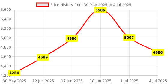 flipkart.com 1st step Caramel Baby With 5 Point Safety Harness And Reversible Handlebar Stroller 1st step Price History Graph from 30 May 2025 to 4 Jul 2025